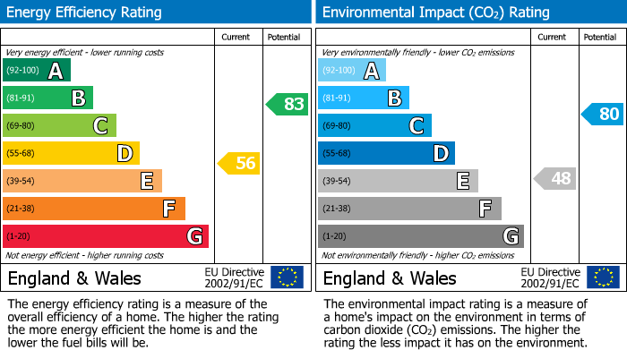 EPC Graph for Portland Road West Bridgford Nottingham