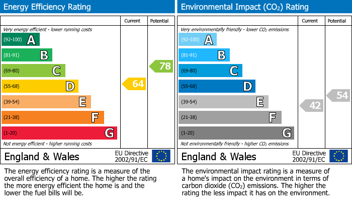 EPC Graph for North Road, West BridgfordNottingham