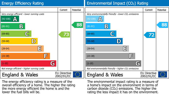 EPC Graph for Kingswood Road, West Bridgford, Nottingham