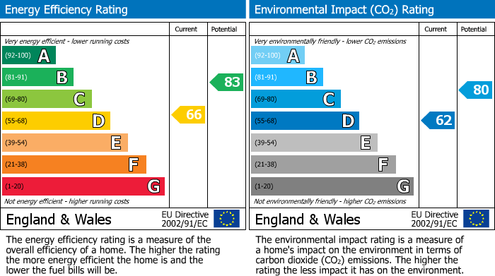 EPC Graph for Ringstead Close Compton Acres West BridgfordNottingham