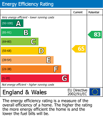 EPC Graph for Dale Close, West Bridgford, Nottingham