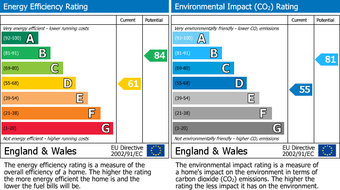 EPC Graph for Rossett Close Gamston Nottingham