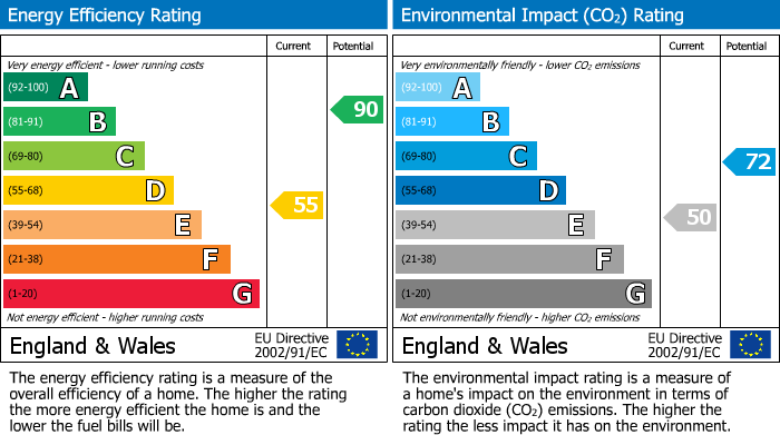 EPC Graph for Pavilion Close The Meadows Nottingham