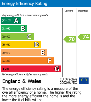 EPC Graph for 14 Gorsey Road Nottingham