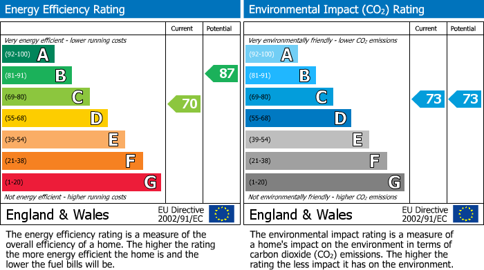 EPC Graph for Mickleborough Way Compton Acres West BridgfordNottingham