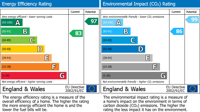 EPC Graph for Hornbeam Close Edwalton Nottingham