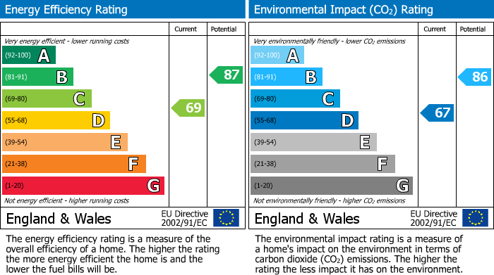 EPC Graph for Hawthorne Avenue Cotgrave Nottingham