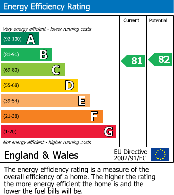 EPC Graph for Caudale Court, Gamston, Nottingham