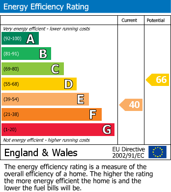 EPC Graph for Bardon Road, Bardon Hill, Coalville