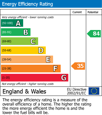 EPC Graph for Upper Gungate, Tamworth