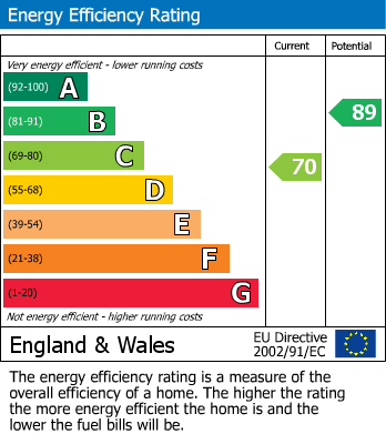 EPC Graph for Mercia Drive, Leegomery, Telford