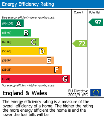 EPC Graph for Tower Gardens, Ashby-De-La-Zouch