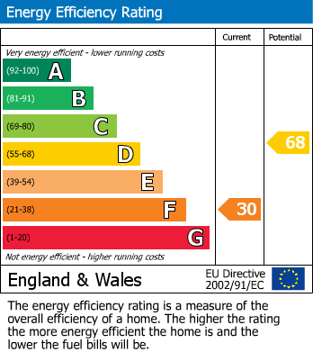 EPC Graph for Coleshill Road, Fazeley, Tamworth