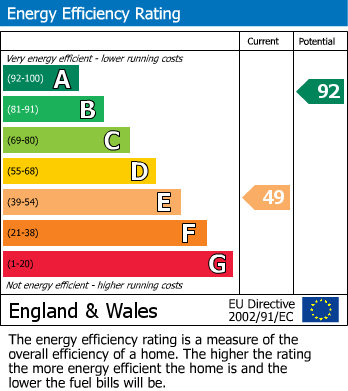 EPC Graph for Aldridge Close, Birchmoor, Tamworth