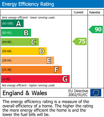 EPC Graph for Greenwich Avenue, Church Gresley