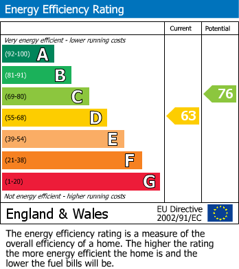EPC Graph for Heron Wharf, Nottingham