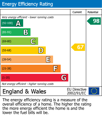 EPC Graph for Aldridge Close, Birchmoor, Tamworth