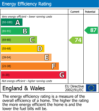 EPC Graph for Plumtree Court, Plumtree, Nottingham