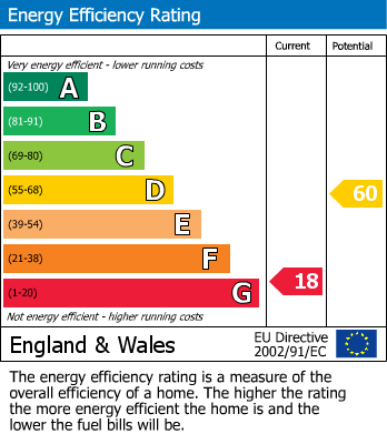 EPC Graph for Pessall Lane, Edingale, Tamworth