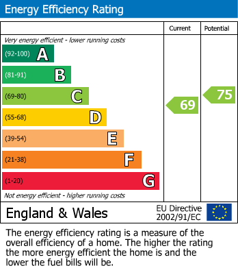 EPC Graph for Oakfields Road, West Bridgford, Nottingham