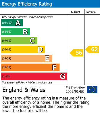 EPC Graph for Elder Lane, Griffydam