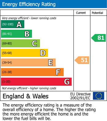 EPC Graph for Henry Road, West Bridgford, Nottingham