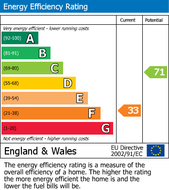 EPC Graph for Pessall Lane, Edingale, Tamworth