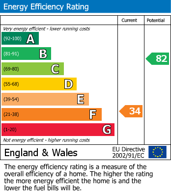 EPC Graph for Stanton Lane, Keyworth, Nottingham