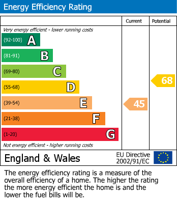 EPC Graph for Castlecroft Road, Wolverhampton