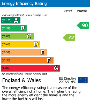 EPC Graph for Willow Close, Measham
