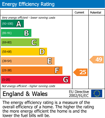 EPC Graph for Tower Road, Hartshorne