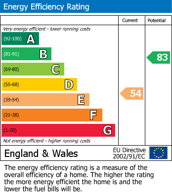EPC Graph for St. Stephens Avenue, Sneinton, Nottingham