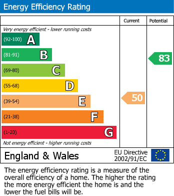 EPC Graph for Ingram Road, Nottingham