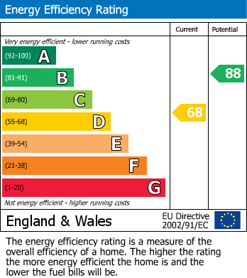 EPC Graph for Herons Court, West Bridgford, Nottingham