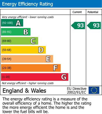 EPC Graph for Elwin Grove, Radcliffe Upon Trent