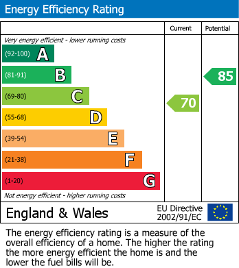 EPC Graph for Rochester Walk, Nottingham