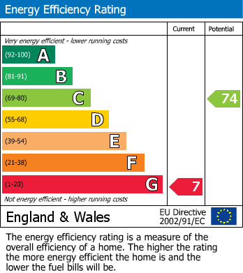EPC Graph for Albert Road, Bunny, Nottingham
