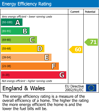 EPC Graph for Alexandra Road, Overseal