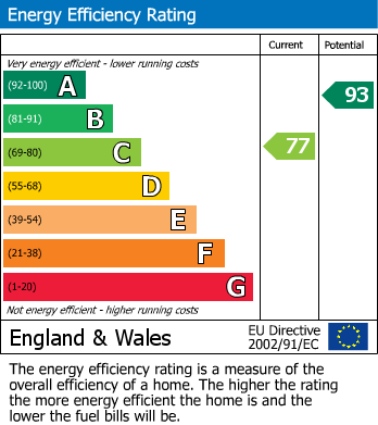 EPC Graph for Musters Road, West Bridgford, Nottingham