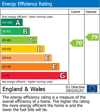 EPC Graph for Trinity Court, Ashby-De-La-Zouch