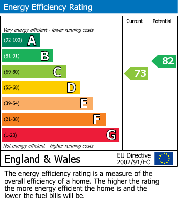 EPC Graph for Eton Road, West Bridgford, Nottingham