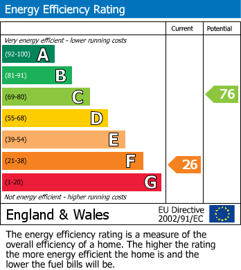 EPC Graph for The Moor,  Coleorton