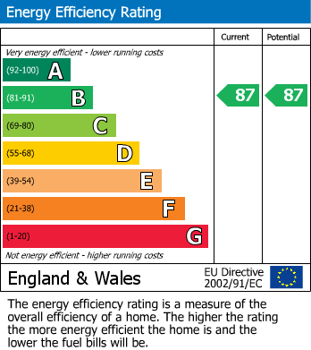 EPC Graph for Bridgewater Close, Nottingham