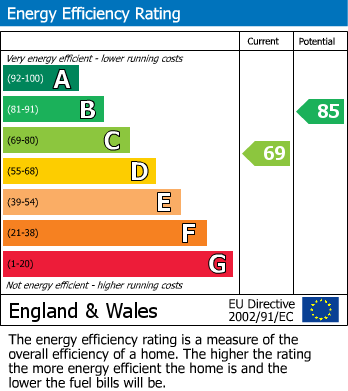 EPC Graph for Croft Road, Keyworth, Nottingham