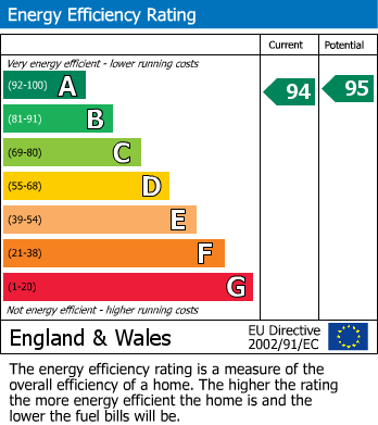 EPC Graph for Colston Gate, Cotgrave, Nottingham