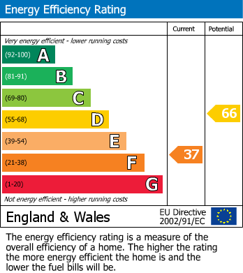EPC Graph for Burnside Grove, Tollerton, Nottingham