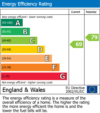 EPC Graph for Church Lane, Tamworth