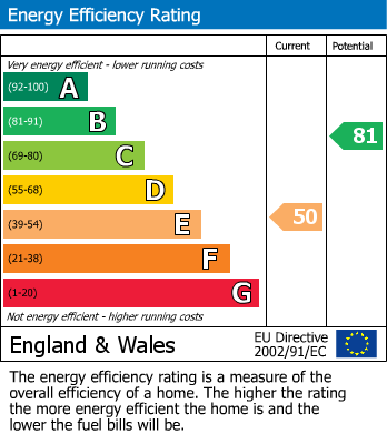 EPC Graph for Bosworth Road, Measham, Swadlincote