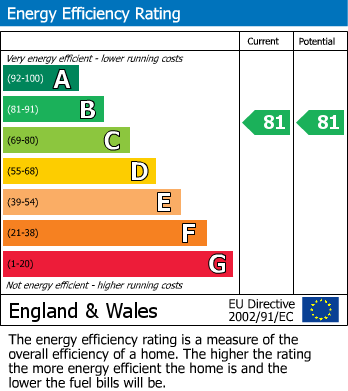 EPC Graph for Albert Road, Tamworth