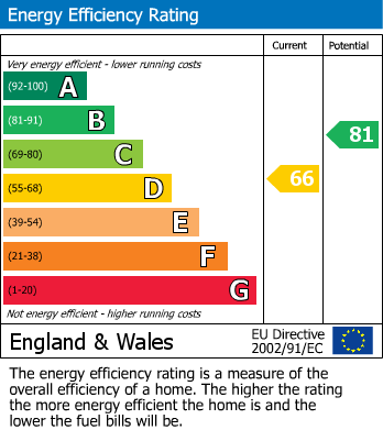 EPC Graph for Blake Road, West Bridgford, Nottingham